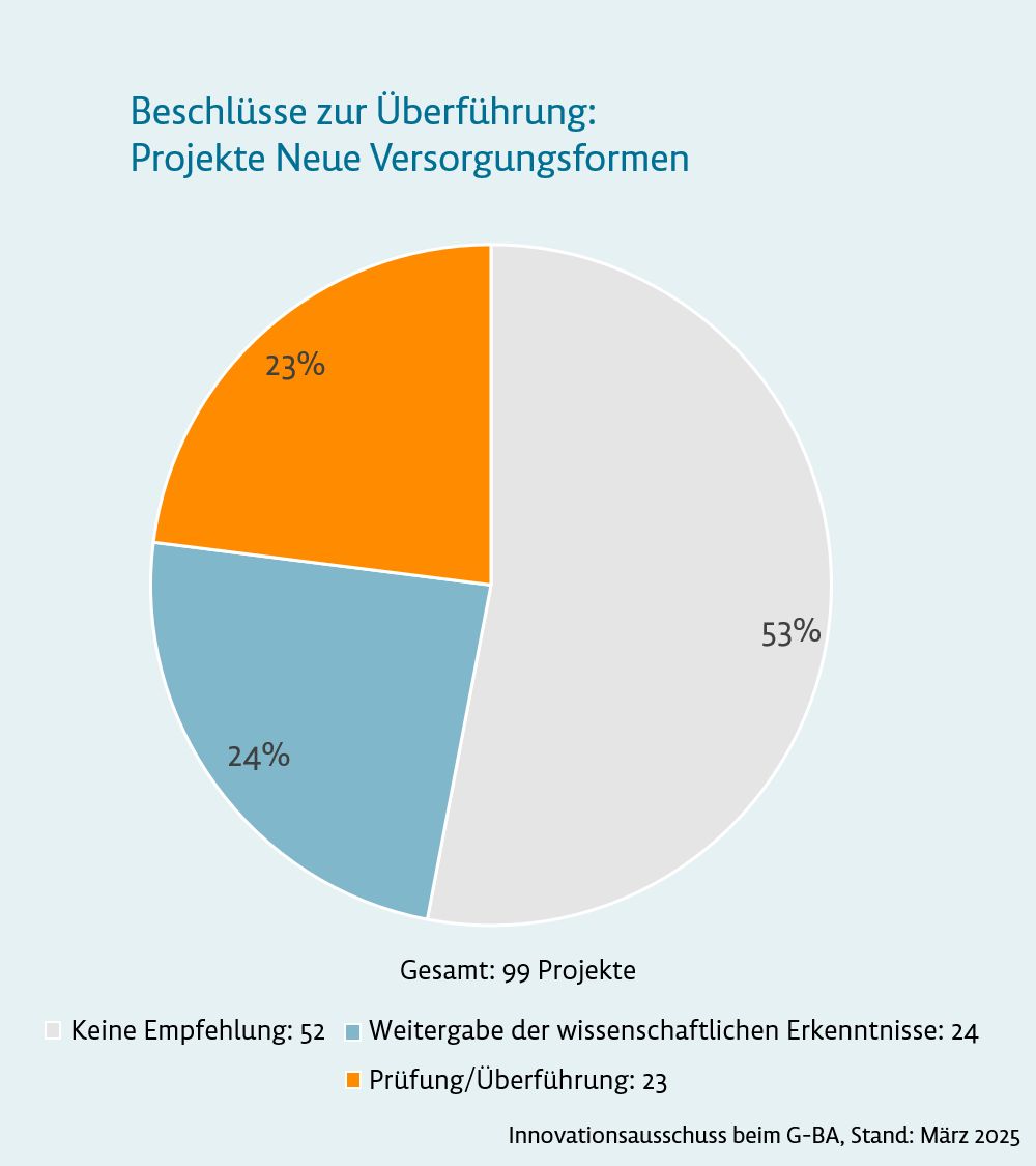 Grafik: Beschlüsse zur Überführung: Projekte neue Versorgungsformen