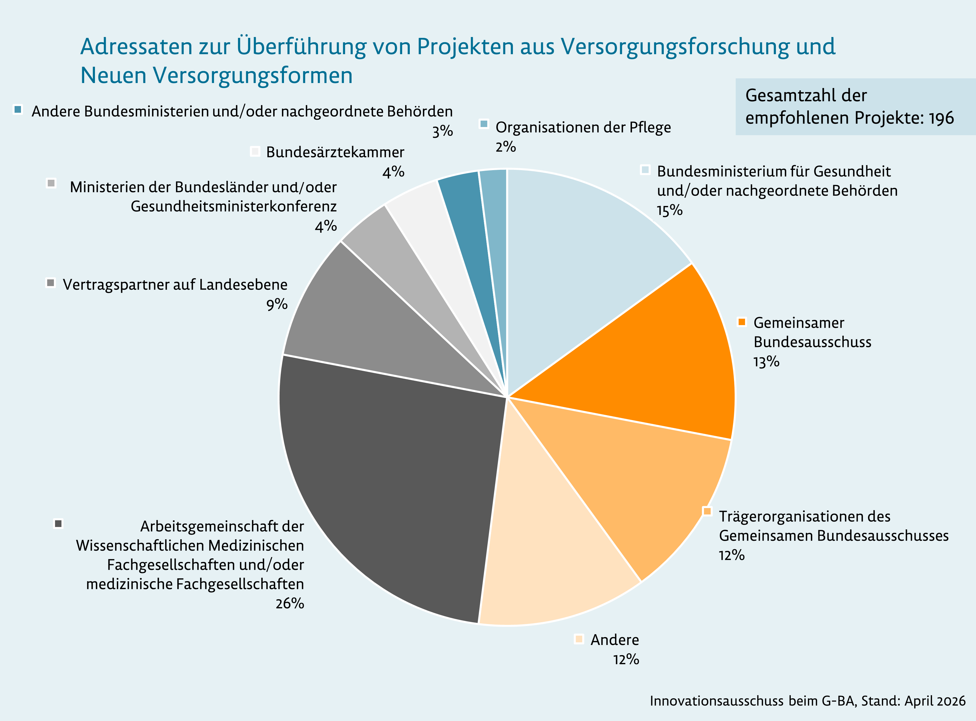 Adressaten zur Überführung von Projekten aus Versorgungsforschung und Neuen Versorgungsformen. Eine ausführliche Beschreibung der Grafik finden Sie unter dem Link, der auf die Grafik folgt.