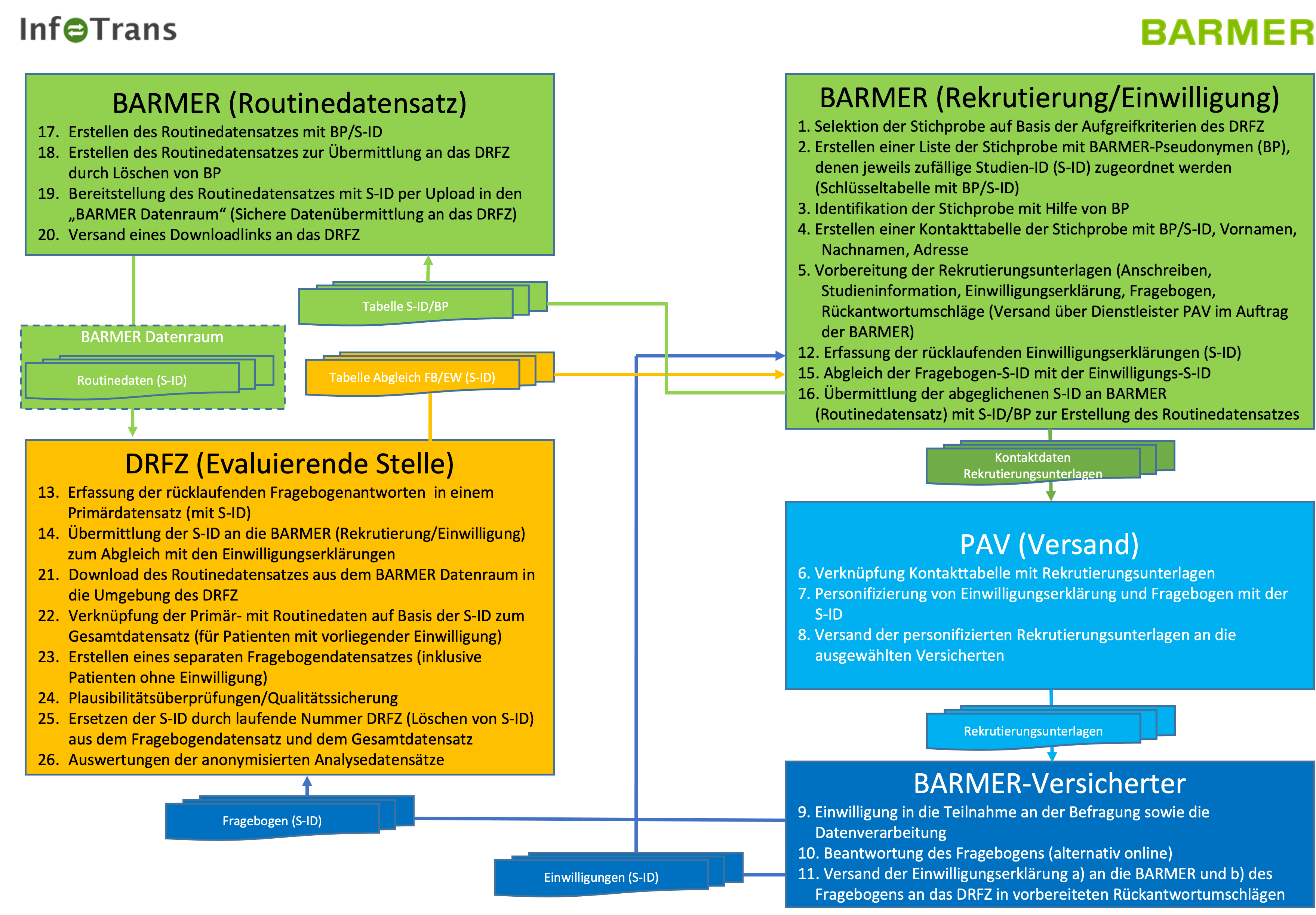 Abbildung stellt Datenfluss und Prozessschritte des Projekts dar. Eine ausführliche Beschreibung der Grafik finden Sie unter dem Link, der auf die Grafik folgt.