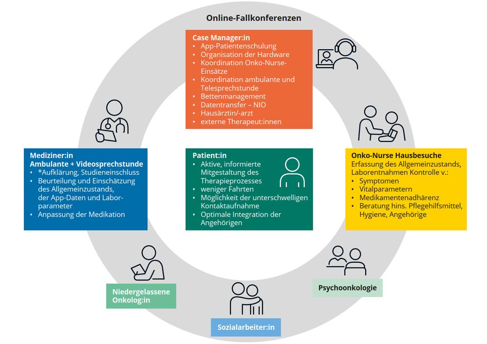 Schaubild zu Akteuren und Nachsorgekonzept. Eine ausführliche Beschreibung der Grafik finden Sie unter dem Link, der auf die Grafik folgt.