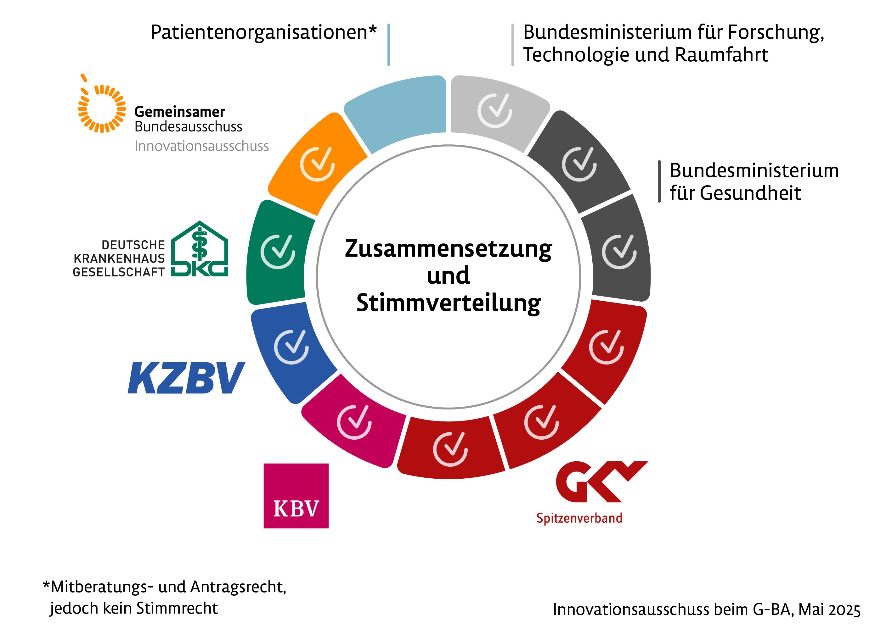 Der Innovationsausschuss – Zusammensetzung und Stimmverteilung: 3 Vertreterinnen/Vertreter des GKV-​Spitzenverbandes; eine Vertreterin der Kassenärztlichen Bundesvereinigung (KBV); ein Vertreter der Kassenzahnärztlichen Bundesvereinigung (KZBV); ein Vertreter der Deutschen Krankenhausgesellschaft (DKG); der unparteiische Vorsitzende des G-BA; zwei Vertreterinnen/Vertreter des Bundesministeriums für Gesundheit (BMG); eine Vertreterin des Bundesministerium für Forschung, Technologie und Raumfahrt (BMFTR); ein Patientenvertreter.