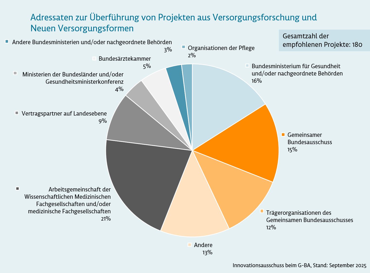 Grafik: Adressaten zur Überführung von Projekten aus Versorgungsforschung und Neuen Versorgungsformen