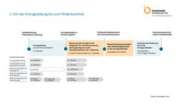 Grafik: Prozessgrafik Innovationsausschuss: 2. Von der Antragstellung bis zum Förderbescheid