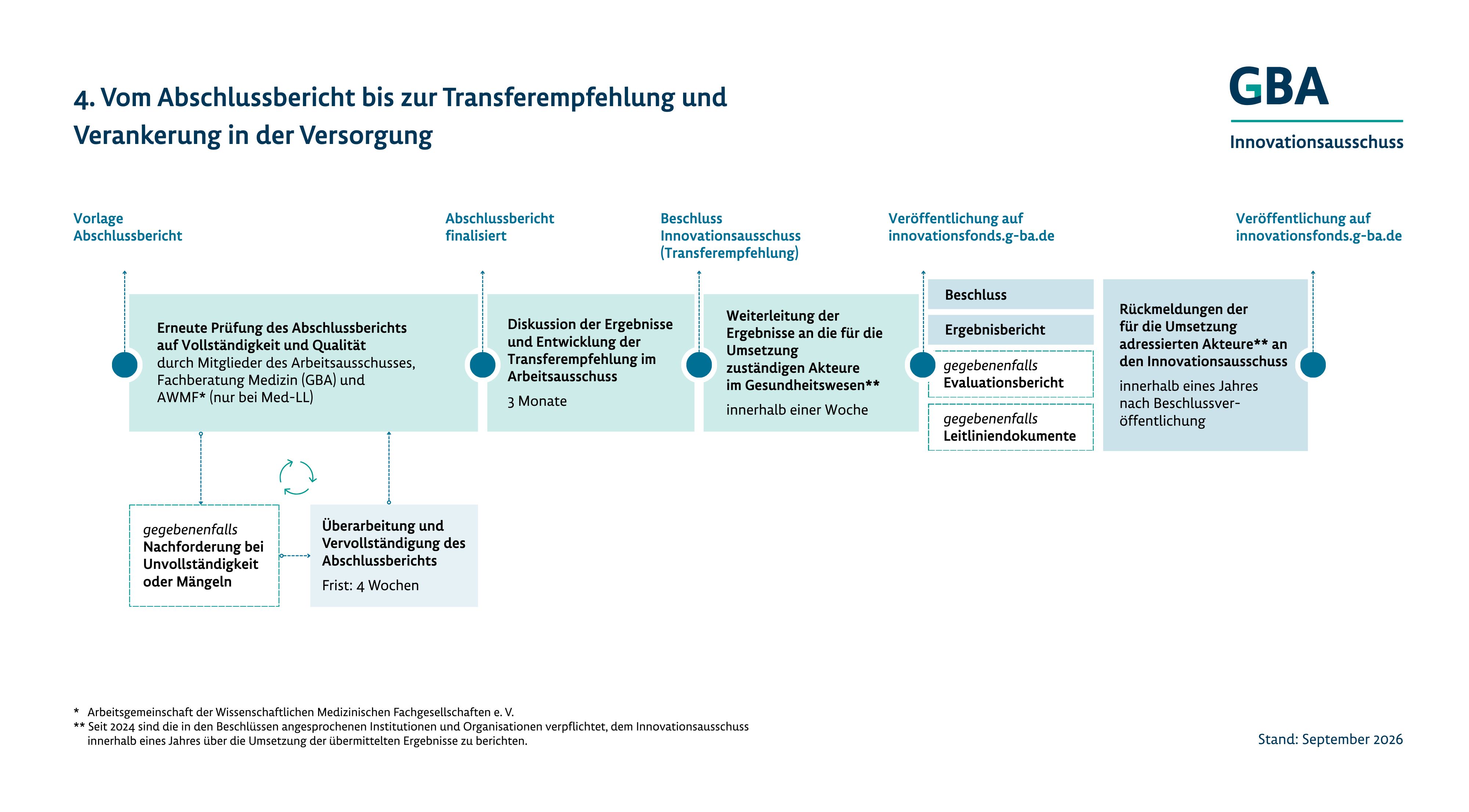 Prozessgrafik, Inhalt dieser Grafik ist der Ablauf vom Abschlussbericht über die Transferempfehlung bis zur Verankerung in der Versorgung. Eine ausführliche Beschreibung der Grafik finden Sie unter dem Link, der auf die Grafik folgt.