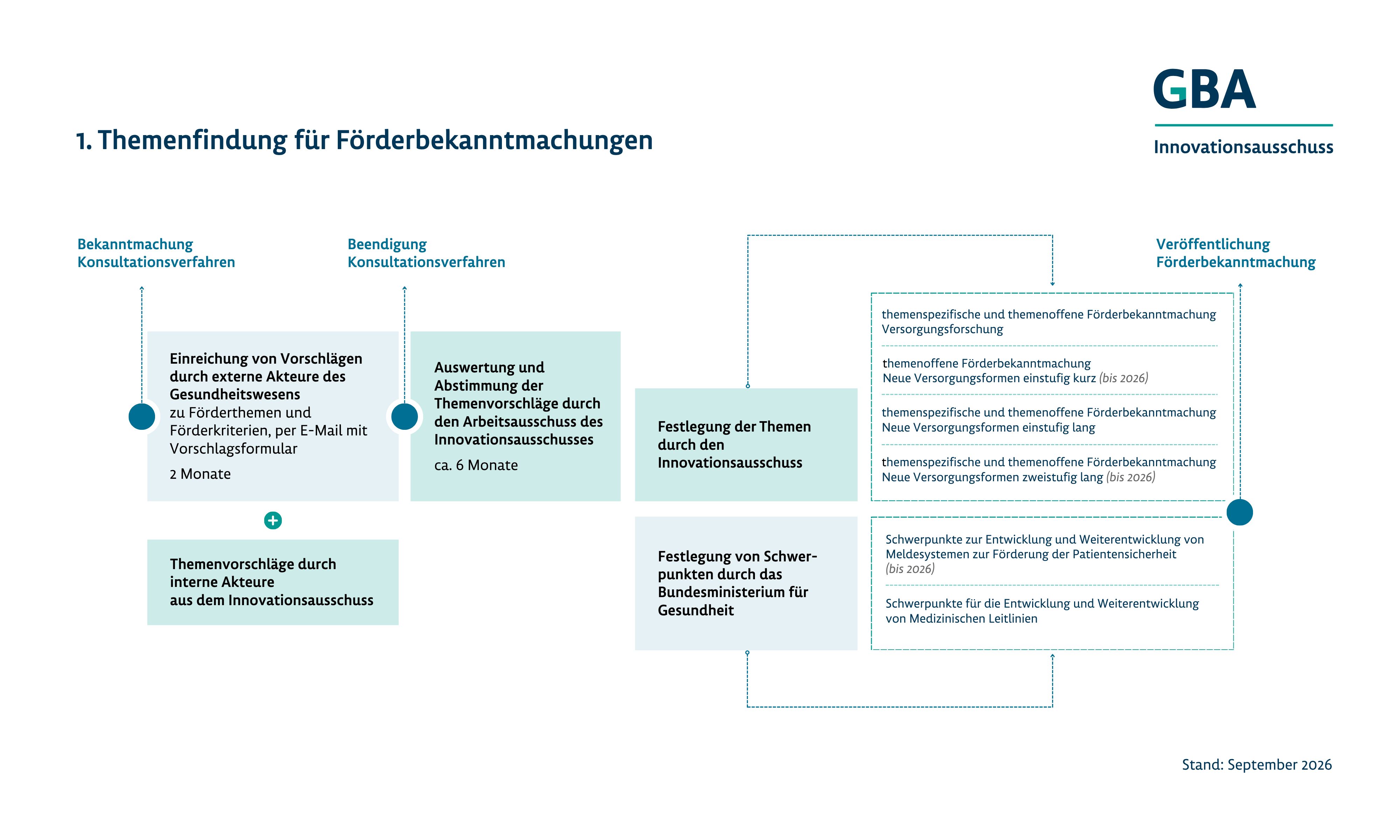 Prozessgrafik, Inhalt dieser Grafik ist die Themenfindung für Förderbekanntmachungen. Eine ausführliche Beschreibung der Grafik finden Sie unter dem Link, der auf die Grafik folgt.
